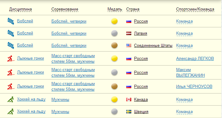 Таблица медалей олимпиады ванкувера