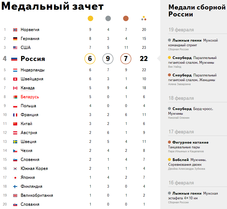 Общий медальный зачет. Итоги Олимпийских игр 2014 таблица медалей. Медали олимпиады в Сочи 2014 таблица.