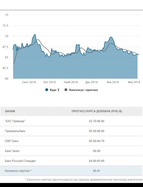 Курс рубля прогноз