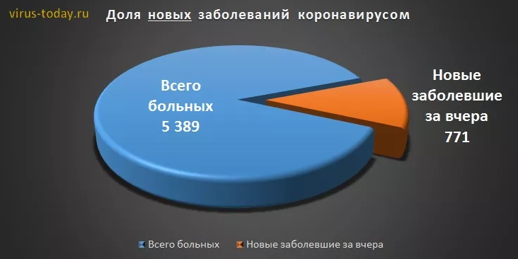 Сколько в мире заболевших коронавирусом на сегодня. Сколько заболевших коронавирусом в мире на сегодня таблица медуза.