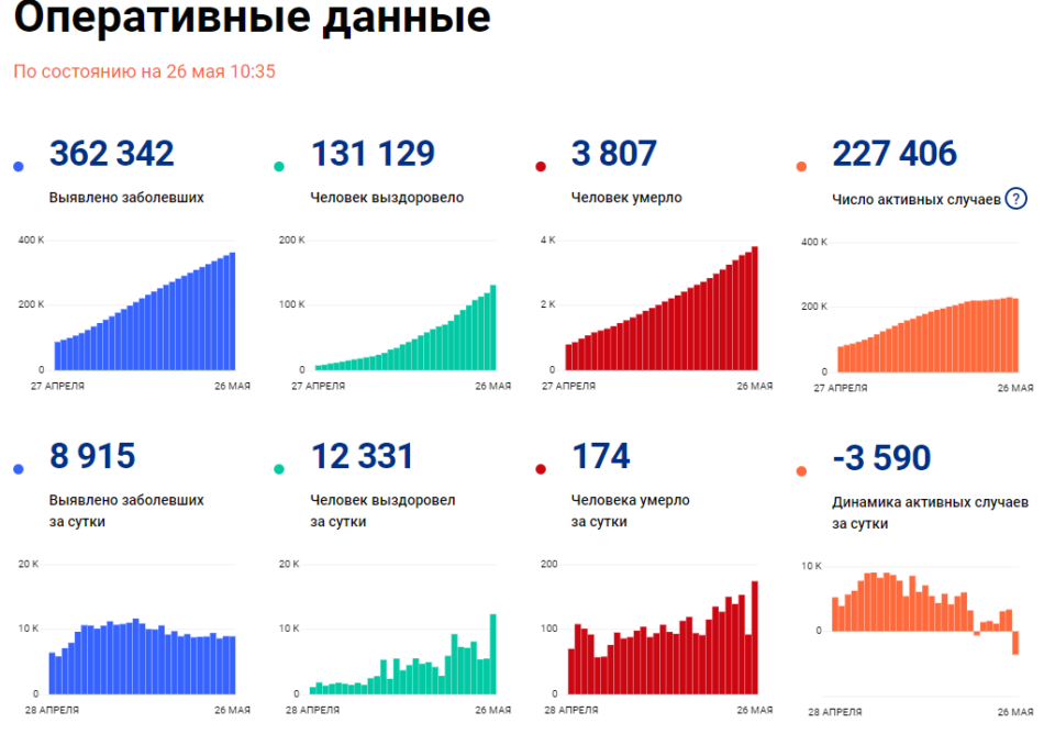 Сколько коронавирус на сегодняшний день. Статистика коронавируса в России. Статистика по коронавирусу в России. Статистика коронавируса за год в России график. Графики по коронавирусу в России.