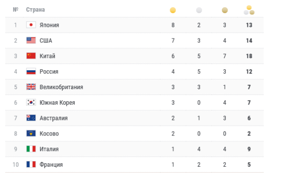 Сколько медалей российских спортсменов. Таблица медалей Токио 2021. Медальный зачет Олимпийских игр 1924 в Париже. Медальный зачет Сочи 2014 место. Результаты России в Олимпийских играх 2012 года.