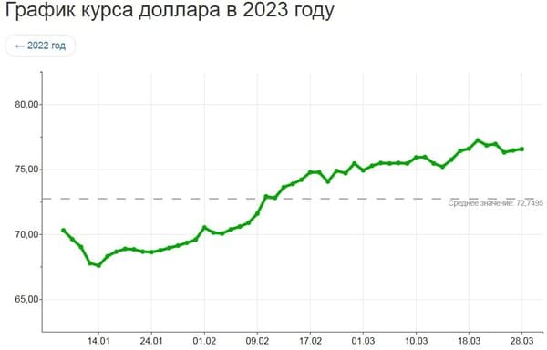 Курс юаня на июнь 2024. Динамика курса доллара в 2023. Диаграмма курса доллара 2023 года. Курс юаня к рублю за 2024 год график. График курса рубля к доллару 2023/2022.